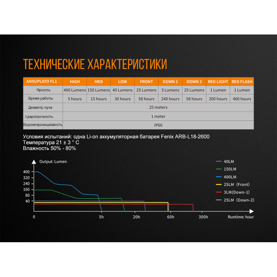 Ліхтар кемпінговий Fenix ​​CL26R (White + Red Led, 400 люмен, 8 режимів, 1х18650, USB), чорний