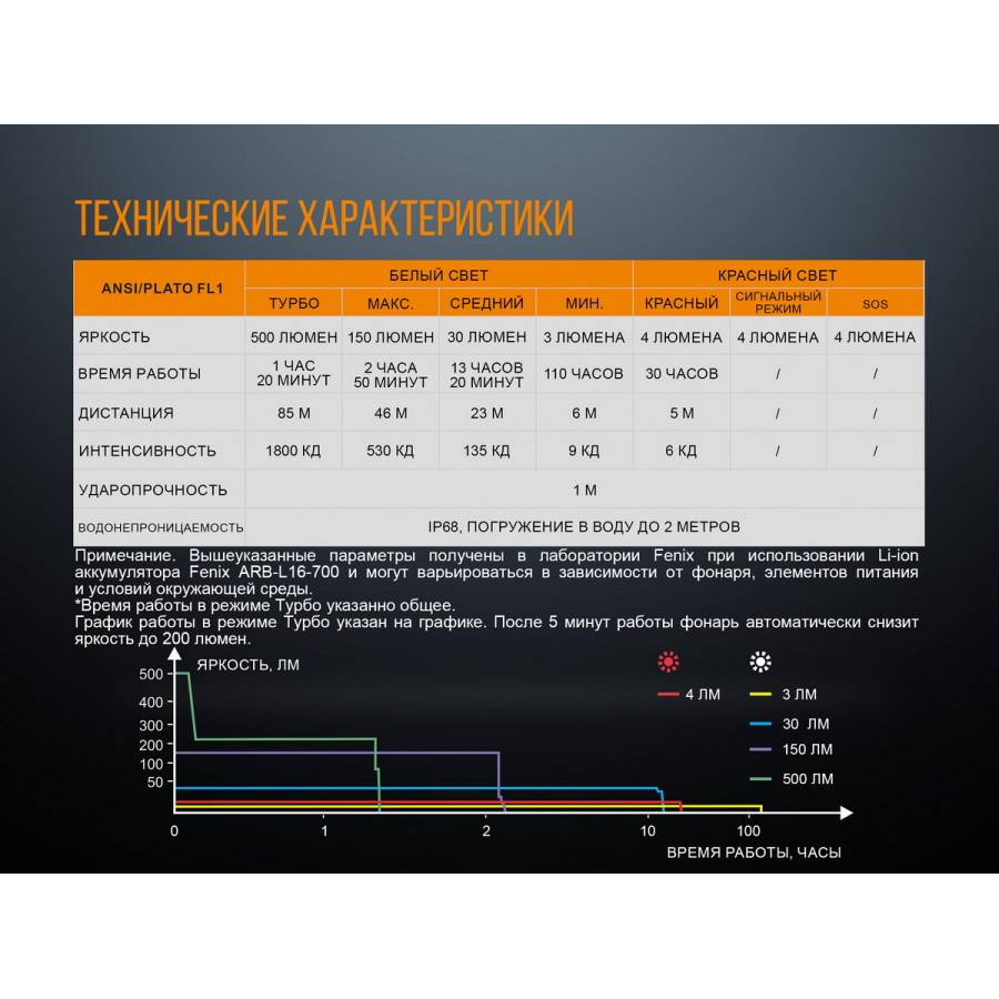 Ліхтар Fenix ​​LD15R (Cree XP-G3 + Red LED, 500 люмен, 7 режимів, 1х16340, USB), комплект