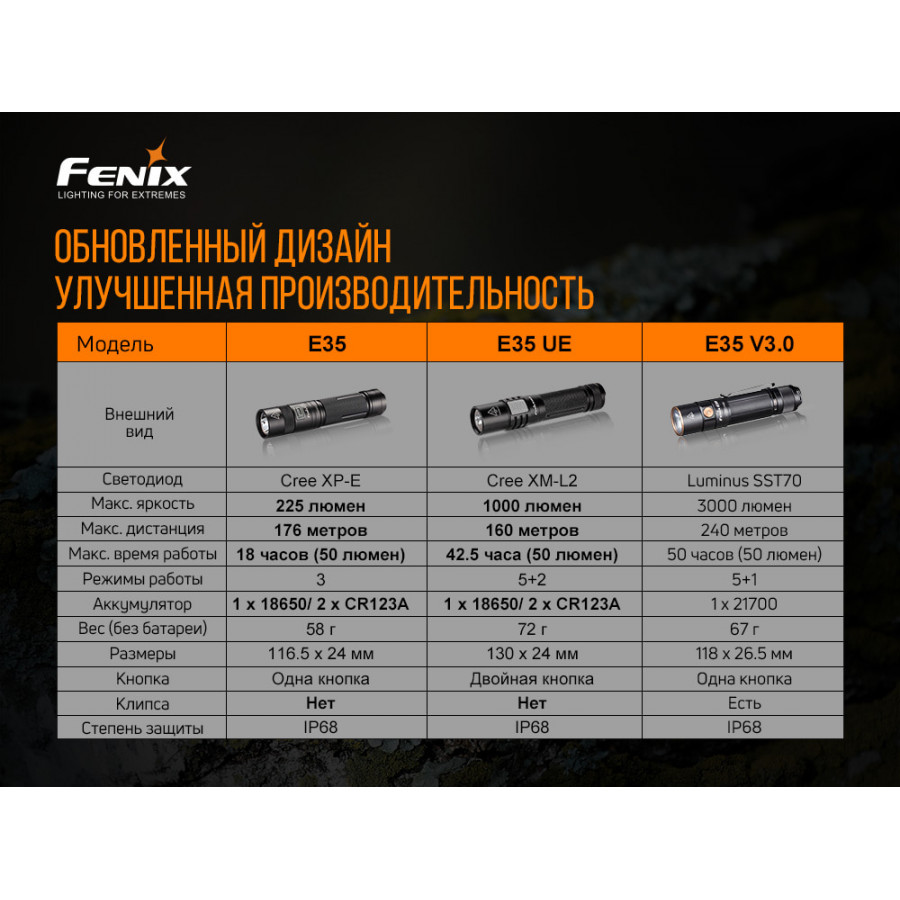 Ліхтар ручний Fenix E35 V3.0