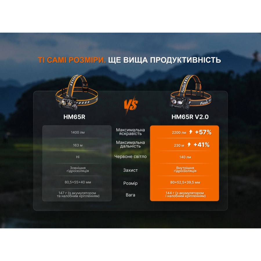 Налобний ліхтар Fenix HM65R V2.0