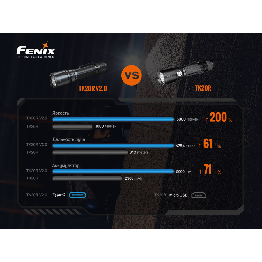 TK20RV20 Ліхтар ручний Fenix TK20R V2.0