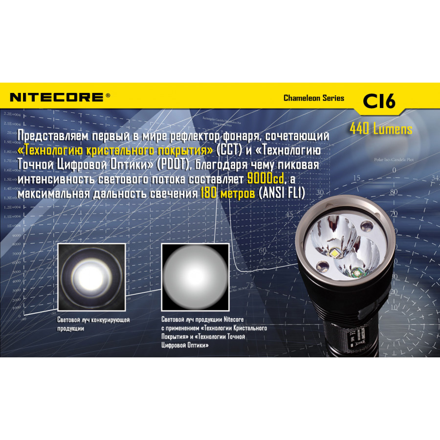 Ліхтар Nitecore CI6