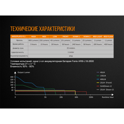 Ліхтар кемпінговий Fenix ​​CL26R (White + Red Led, 400 люмен, 8 режимів, 1х18650, USB), чорний